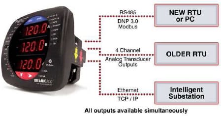 comunicaci�n analizador de redes (RS 485, ethernet, fibra �ptica)