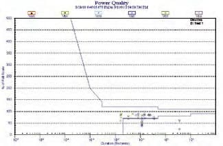 analizador de redes eléctricas registro CBEMA/ITIC
