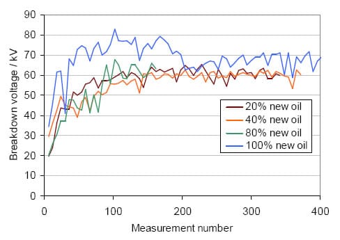 Resultados de la determinación del NTA - Chispómetro Portatest