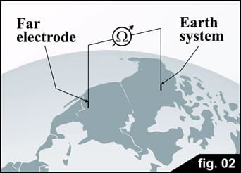Resistencia de la Tierra es la resistencia que existe entre la electricidad accesible por parte de un electrodo enterrado y otro punto de la tierra