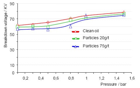 Influencia de partículas secas de celulosa en el voltaje de ruptura en aceite nuevo