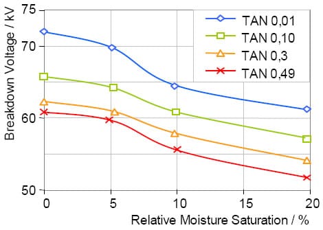 Chispómetro Portatest graficos, voltaje de ruptura en aceite mineral, función de saturación de humedad relativa y un número total de acido