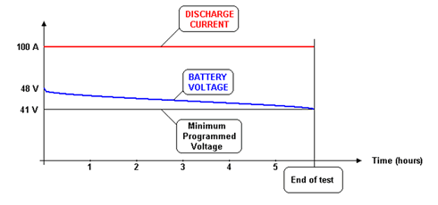 Typical test curves