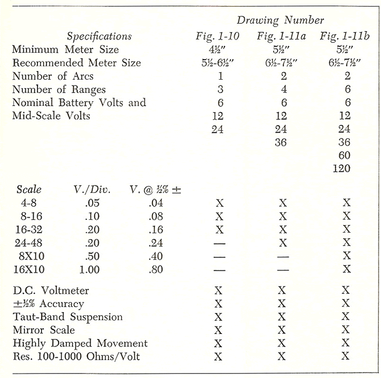 Table 1-2 Specifications for Precision D.C. Calibrating Voltmeter for Battery Service Equipment