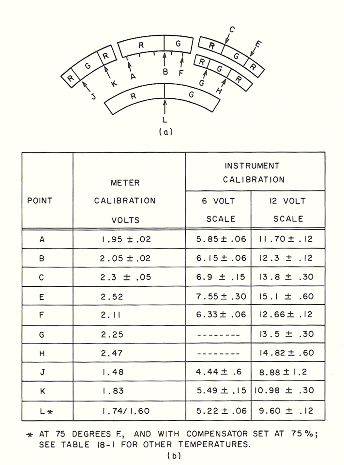 Figure 18-9 Dial and calibration chart for overall battery tester (Figure 18-8) source 12 Model 260N
