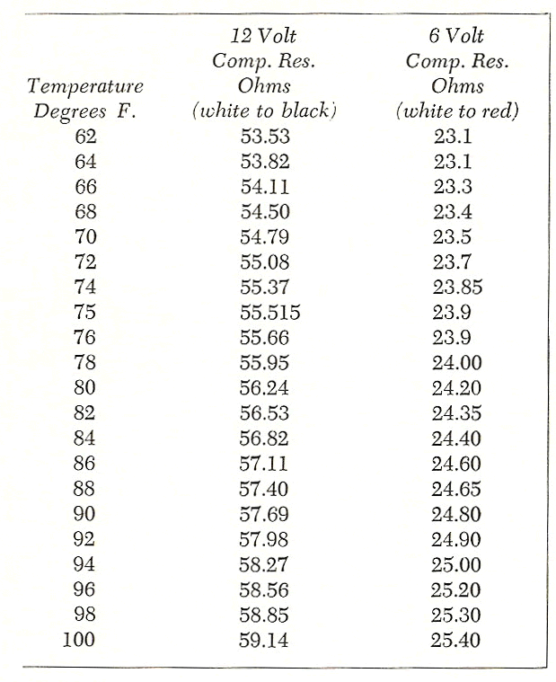 Table 18-2. Temperature Compensating Resistor R10 Fig. 18-8 Model 260N